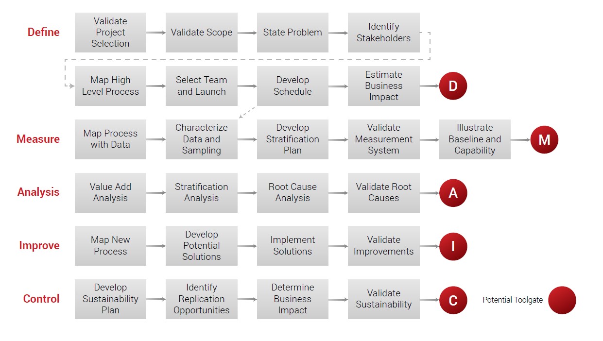 Six sigma on sale green belt project